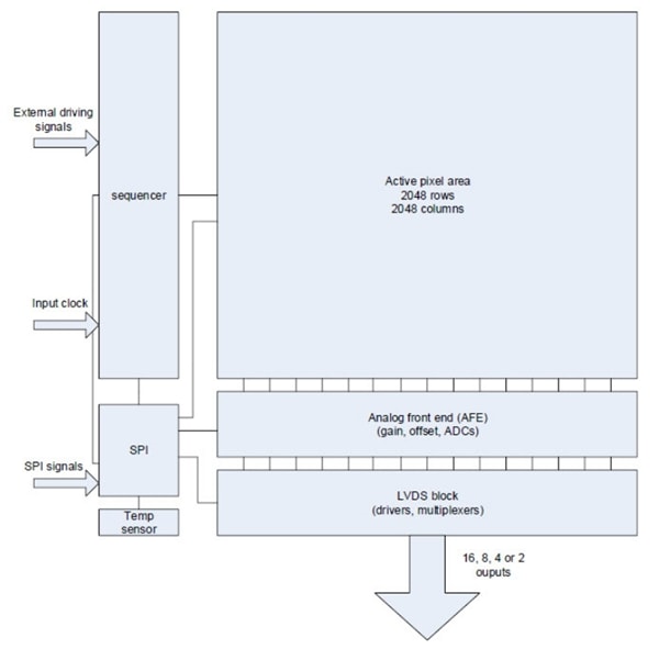 Block Diagram - ams OSRAM CMV4000 Image Sensors